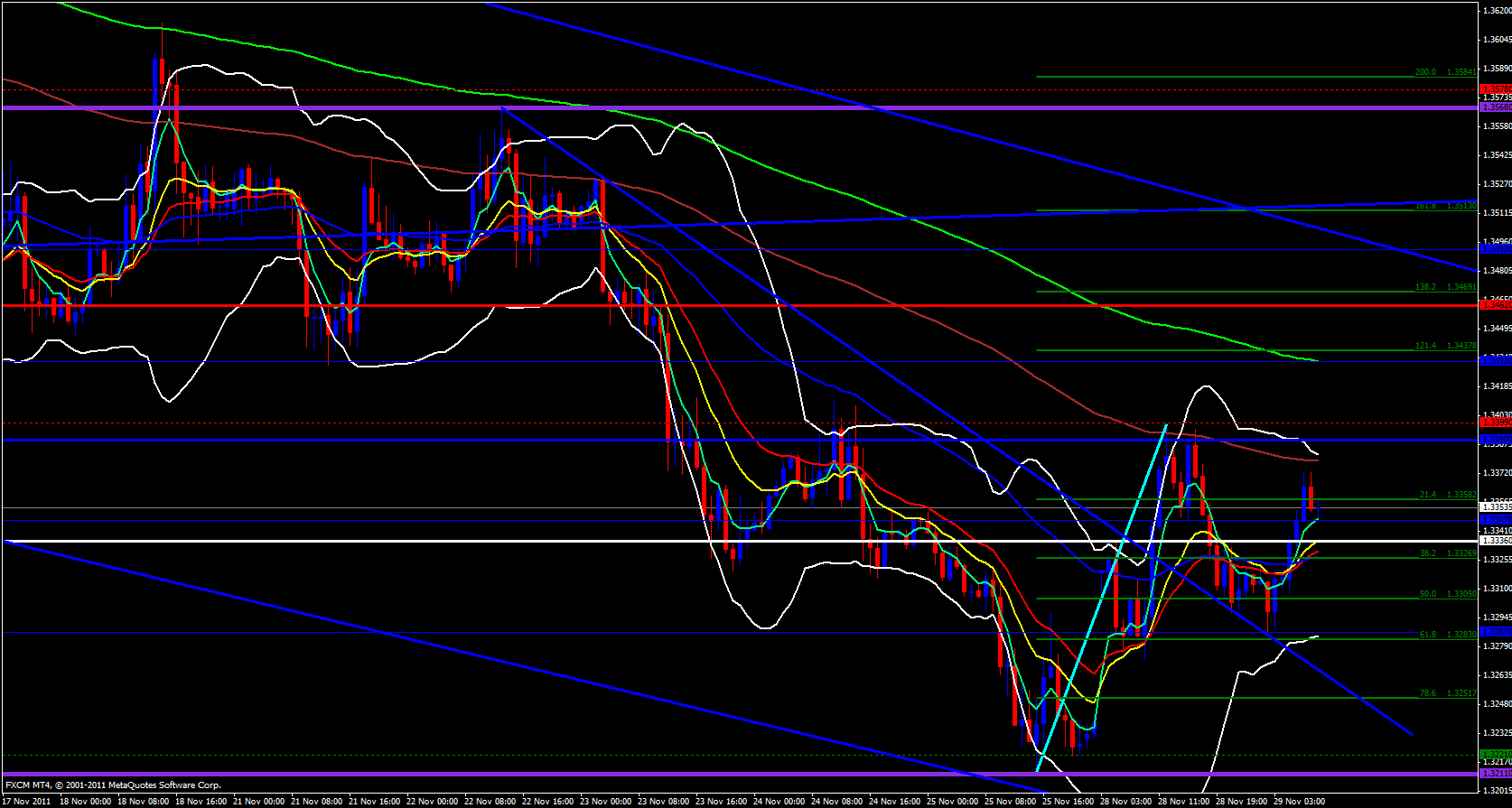 EUR/USD 1 hour chart - November 29, 2011 EUR/USD 1 hour chart - November 29, 2011